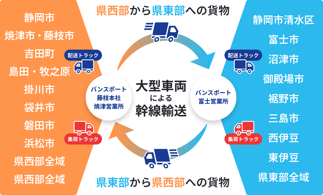 幹線輸送にすることで安定・安全な物流を実現