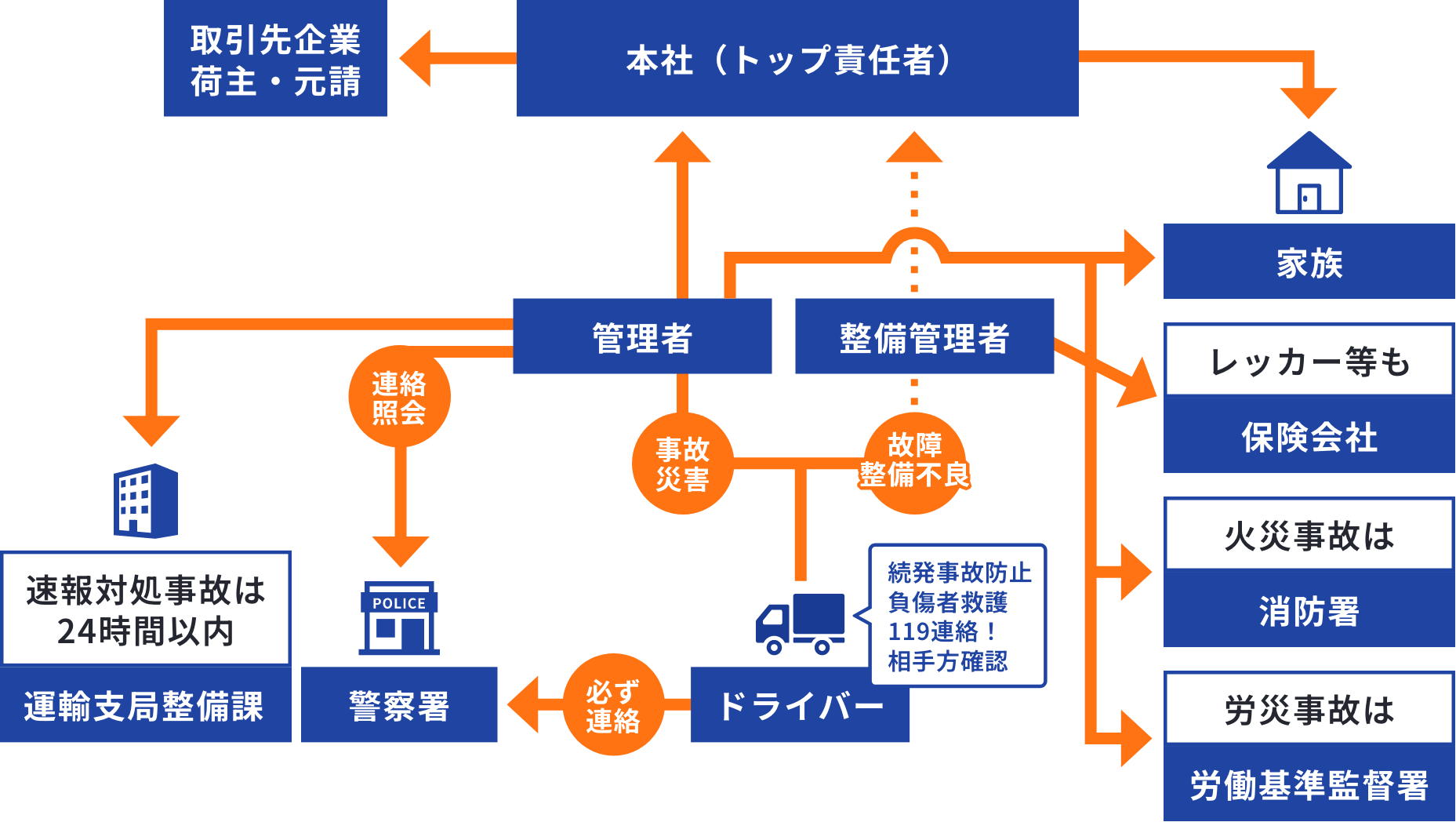 バンスポートの緊急連絡網