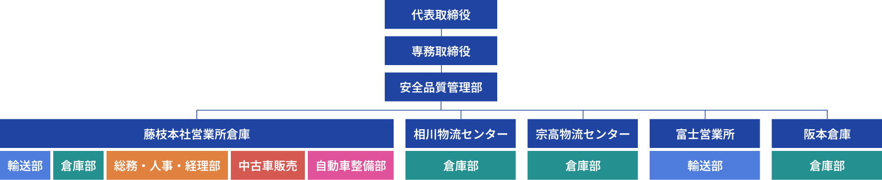 会社概要_組織体制図