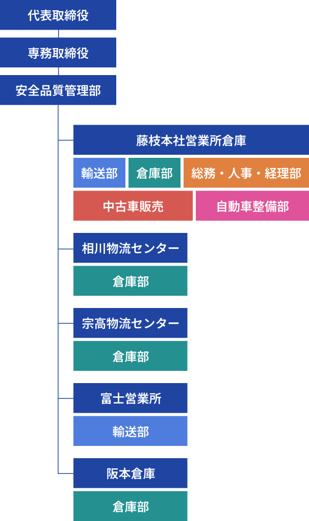 会社概要_組織体制図